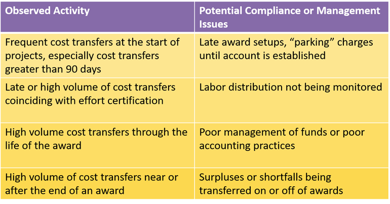 observed activity vs. potential compliance or management issues