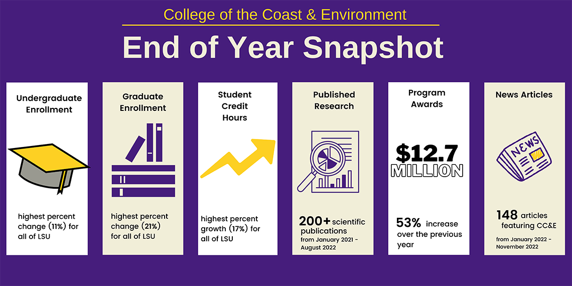 End of Year Snapshot infographic, text only link follows
