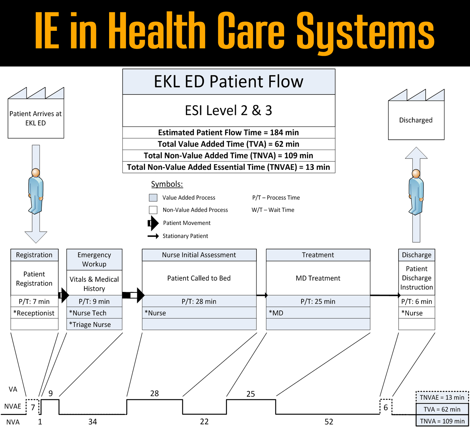 IE in Health Care Systems - An Example: Flowchart explaining logistics of patient being admitted to hospital, beign treated, and discharged.