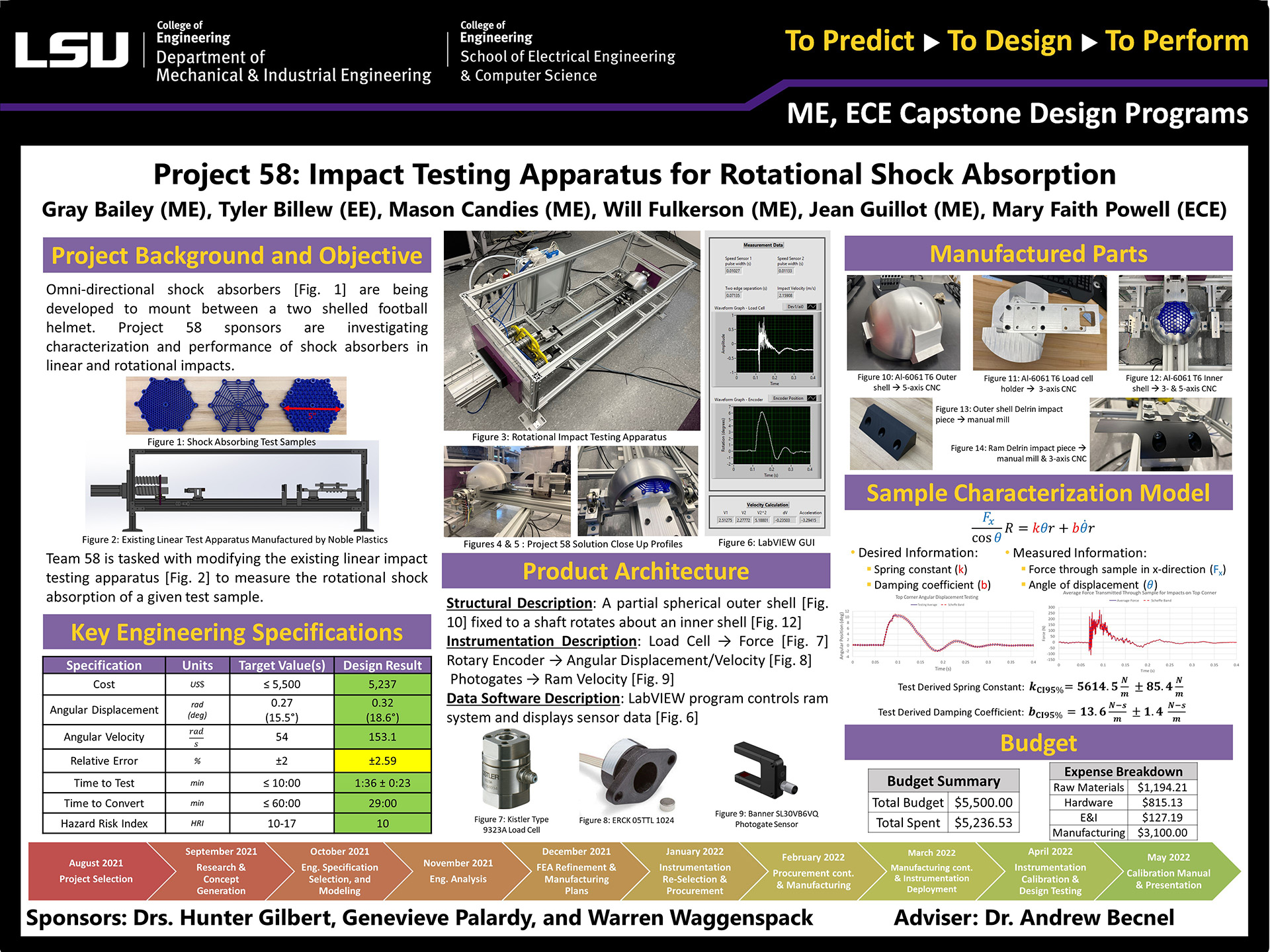 Project 58: Impact Testing Apparatus for Rotational Shock Absorption (2022)