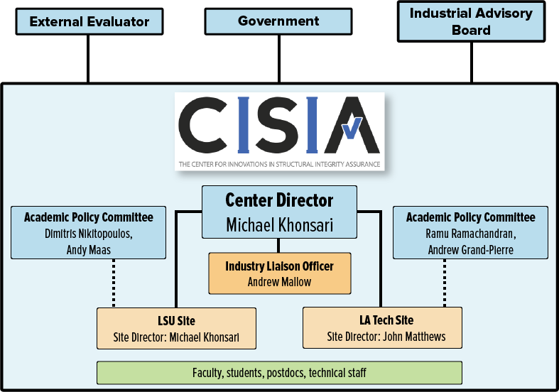 CISIA organization chart. Personnel are listed in text below image.
