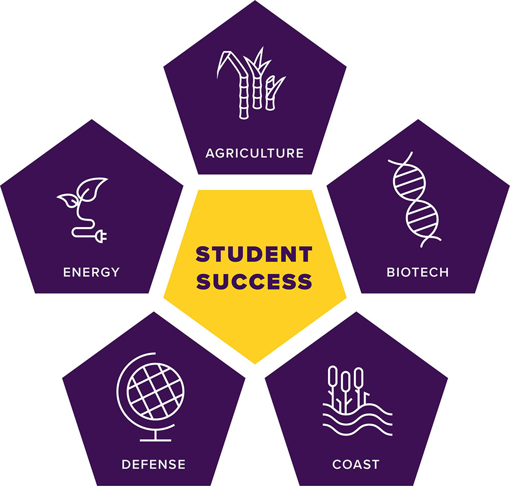 Student Success in Agriculture, Biotech, Coast, Defense and Energy, 