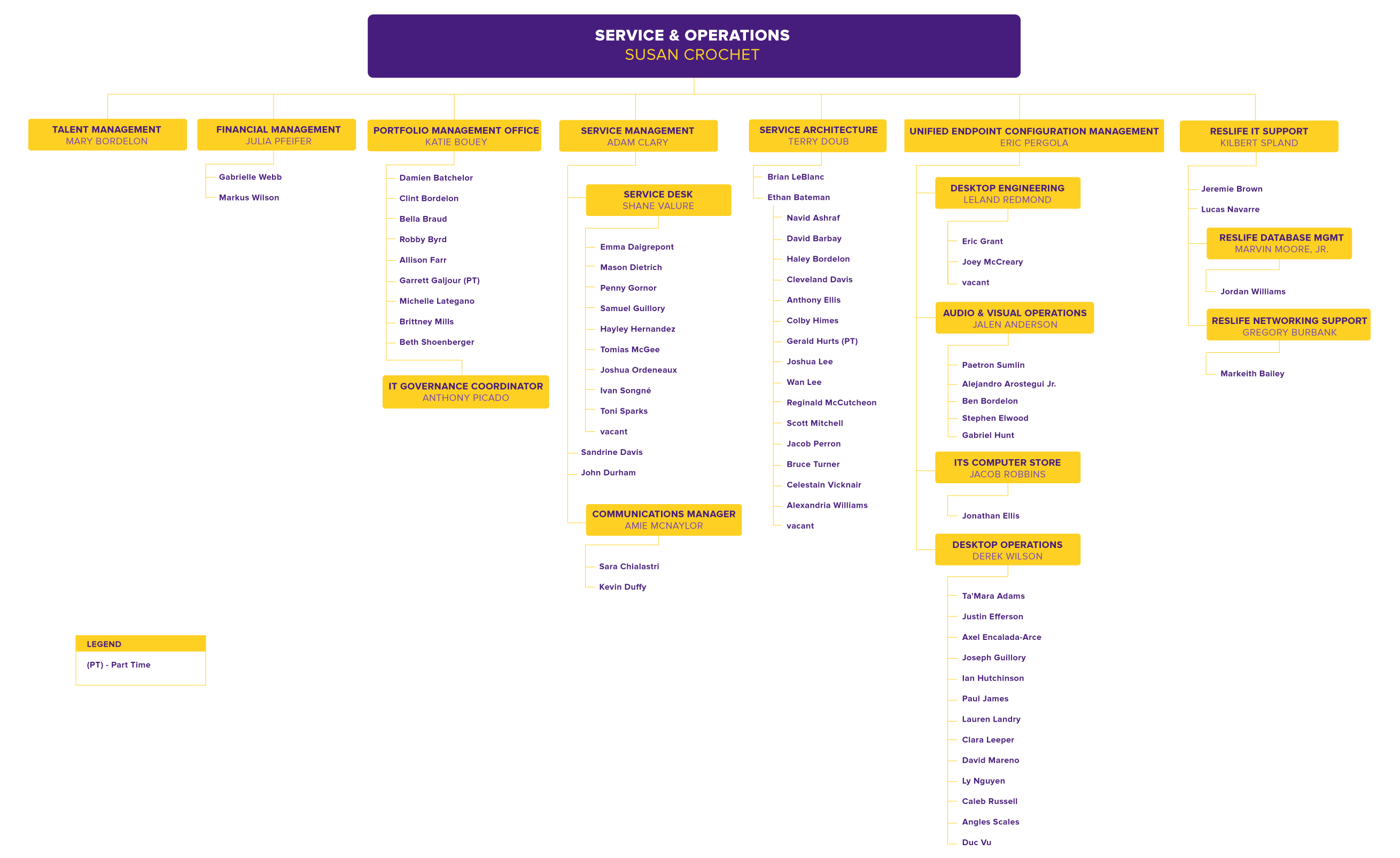 Service & Operations Org Chart, detailed in text below