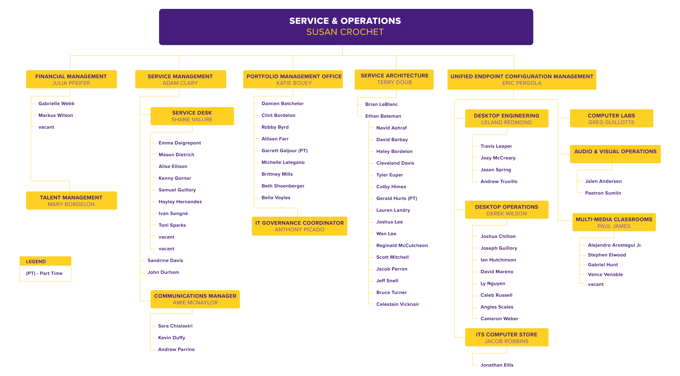 Service & Operations Org Chart, detailed in text below