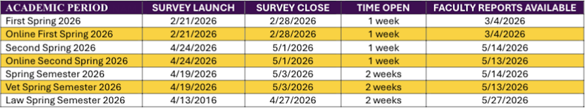 Table showing Course Experience Survey schedule for Spring 2026 by academic period, including survey launch and close dates, time open, and faculty report availability. Periods listed include First Spring, Online First Spring, Second Spring, Online Second Spring, Spring Semester, Vet Spring Semester, and Law Spring Semester, with survey windows ranging from one to two weeks and faculty reports available between March and May 2026.