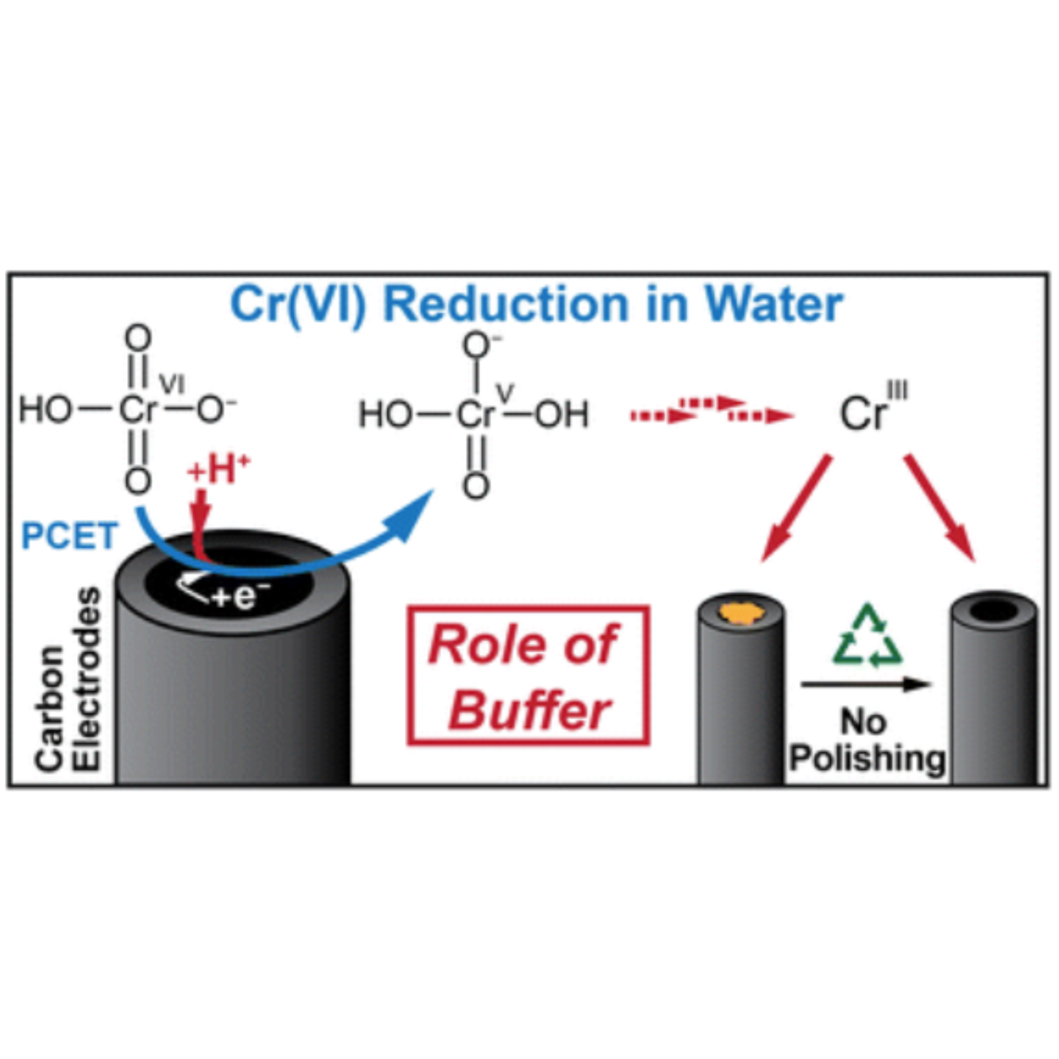 Cr(V) reduction in drinking water and the role of the buffer illustration