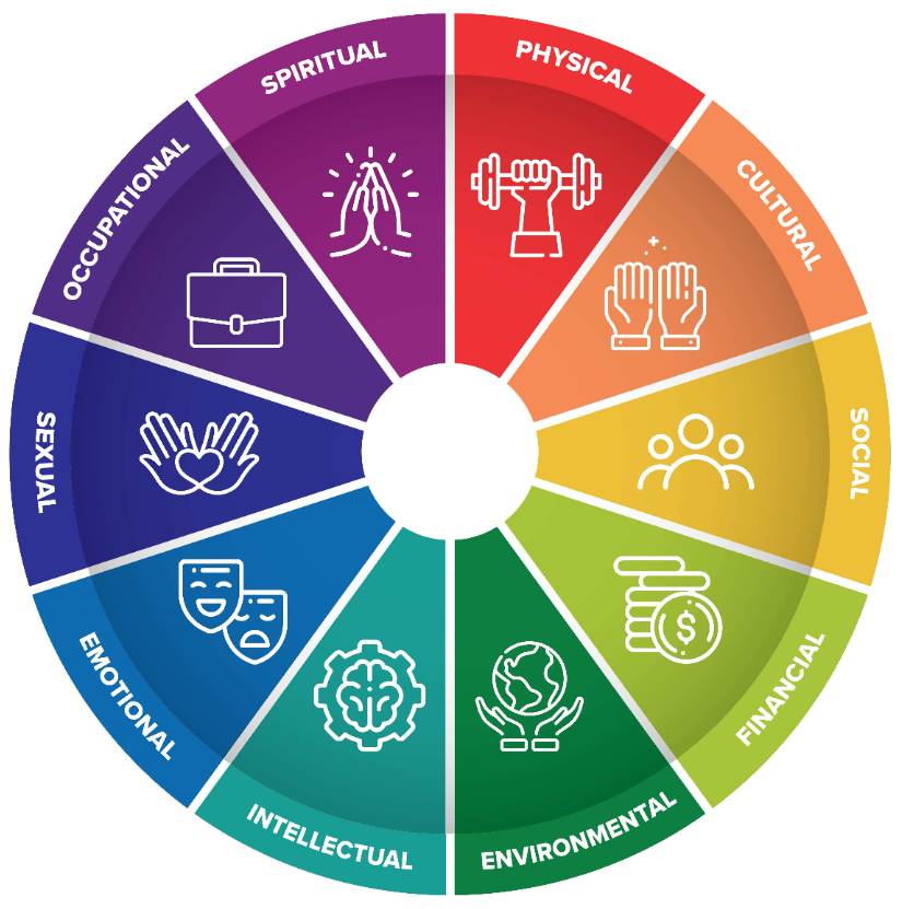 wellness wheel depicting 10 interconnected dimensions of wellness
